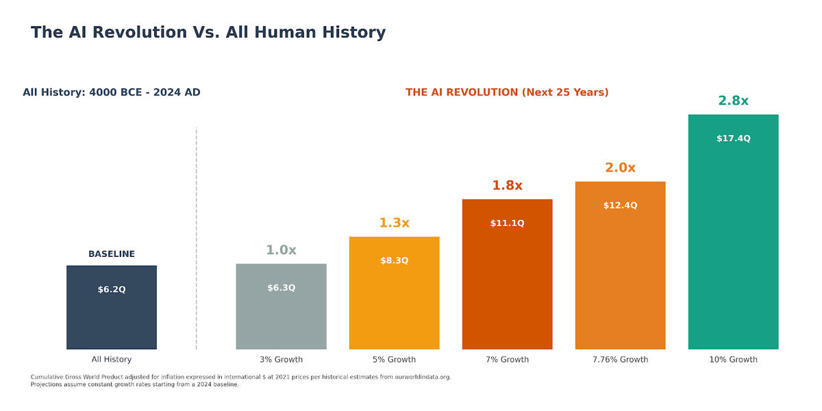 MUST READ: Humanity’s Next 25 Years Will Dwarf All History