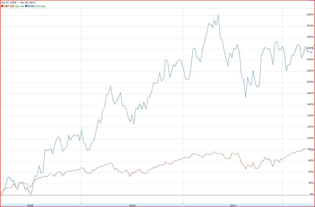 Six Web Bubble 1.0 Stocks and Why I’m Watching Them