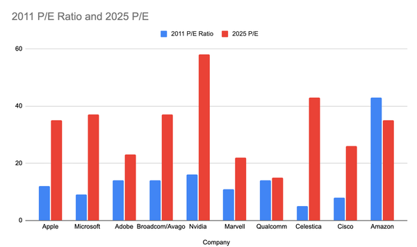 The Important Of Understanding Valuations In A Revolution Investing Framework