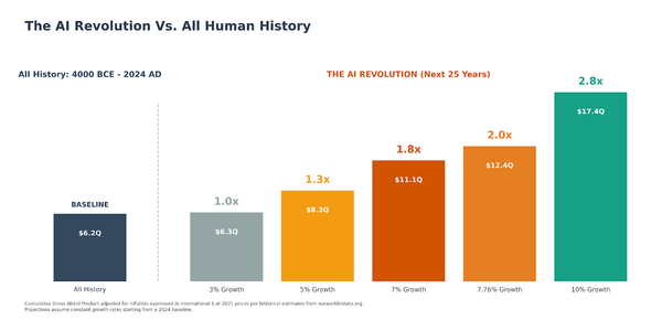 MUST READ: Humanity’s Next 25 Years Will Dwarf All History