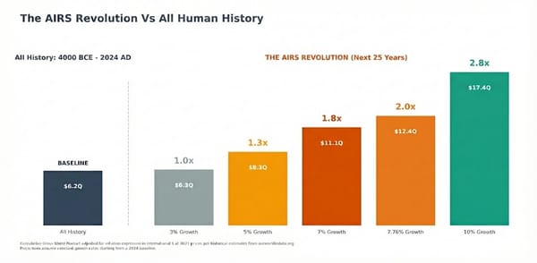 MUST READ: Humanity’s Next 25 Years Will Dwarf All History