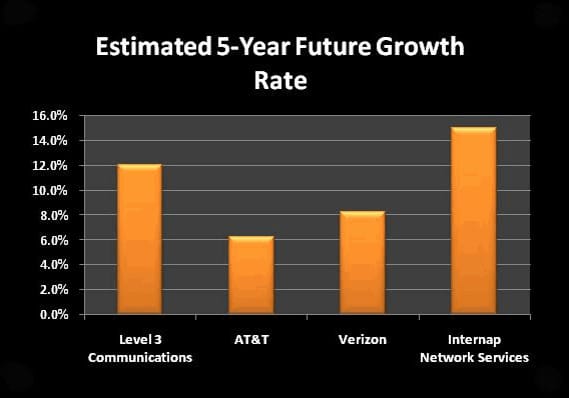 Going long on the cloud