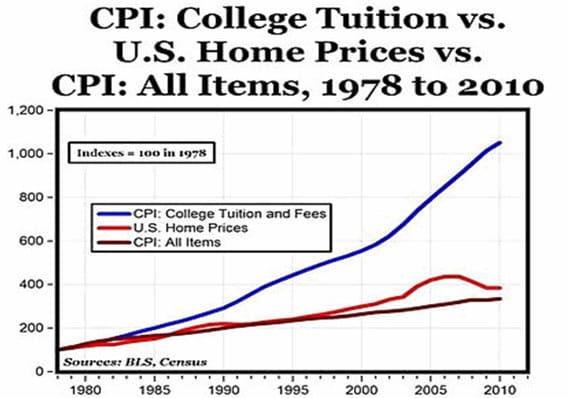 Is the higher education industry doomed?