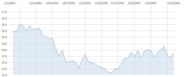 Do you know the best way to trade a war?