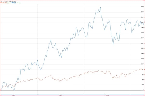 Six Web Bubble 1.0 Stocks and Why I’m Watching Them