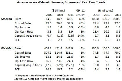 Amazon is cheaper than Wal-Mart