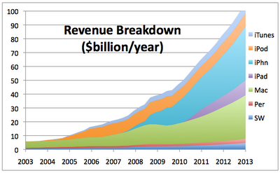 apple revenue history