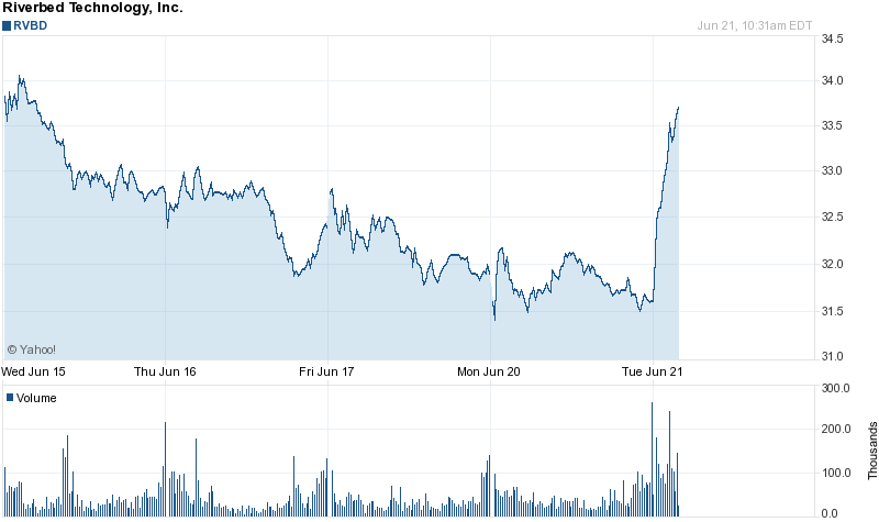 RVBD 5 day chart