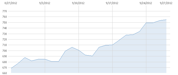 Google_1Month chart.dll
