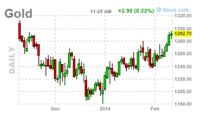 Gold Chart